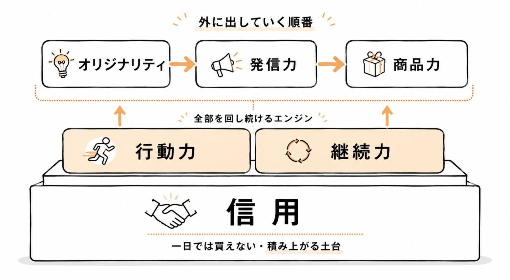 AI時代に必要な能力は「ただ作る力」じゃない|選ばれる個人になるための6つの力 4 image